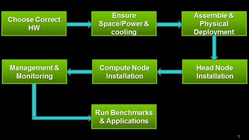 شکل۱ – هفت گام برای ساخت کلاستر GPU